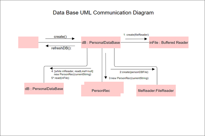 Uml Communication Diagram