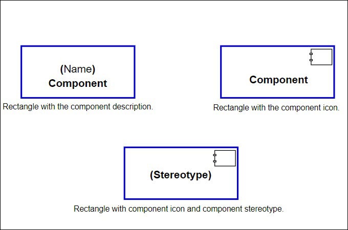 What is UML Component Diagram: Explain with Examples