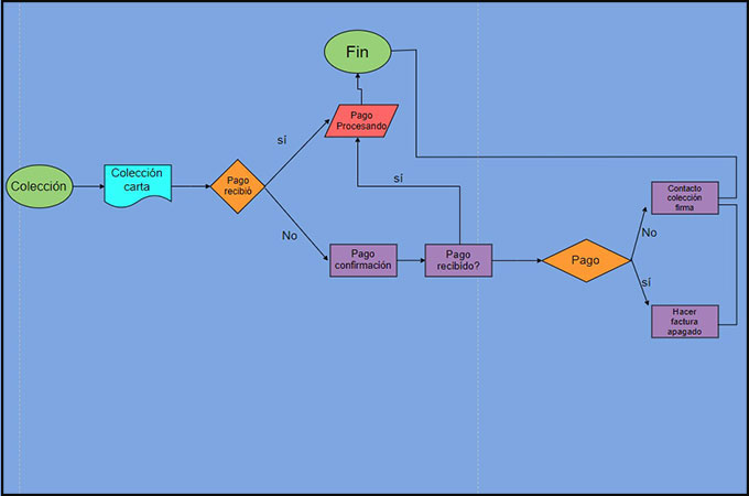 Símbolos, Ejemplos y Tutorial del Diagrama de Flujo de Trabajo