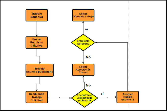 Concepto y Ejemplos de Proceso de Diagrama de Flujo