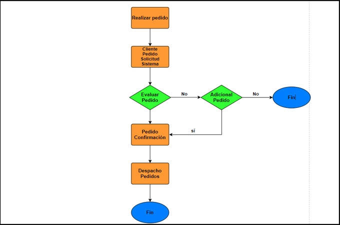 Concepto y Ejemplos de Proceso de Diagrama de Flujo