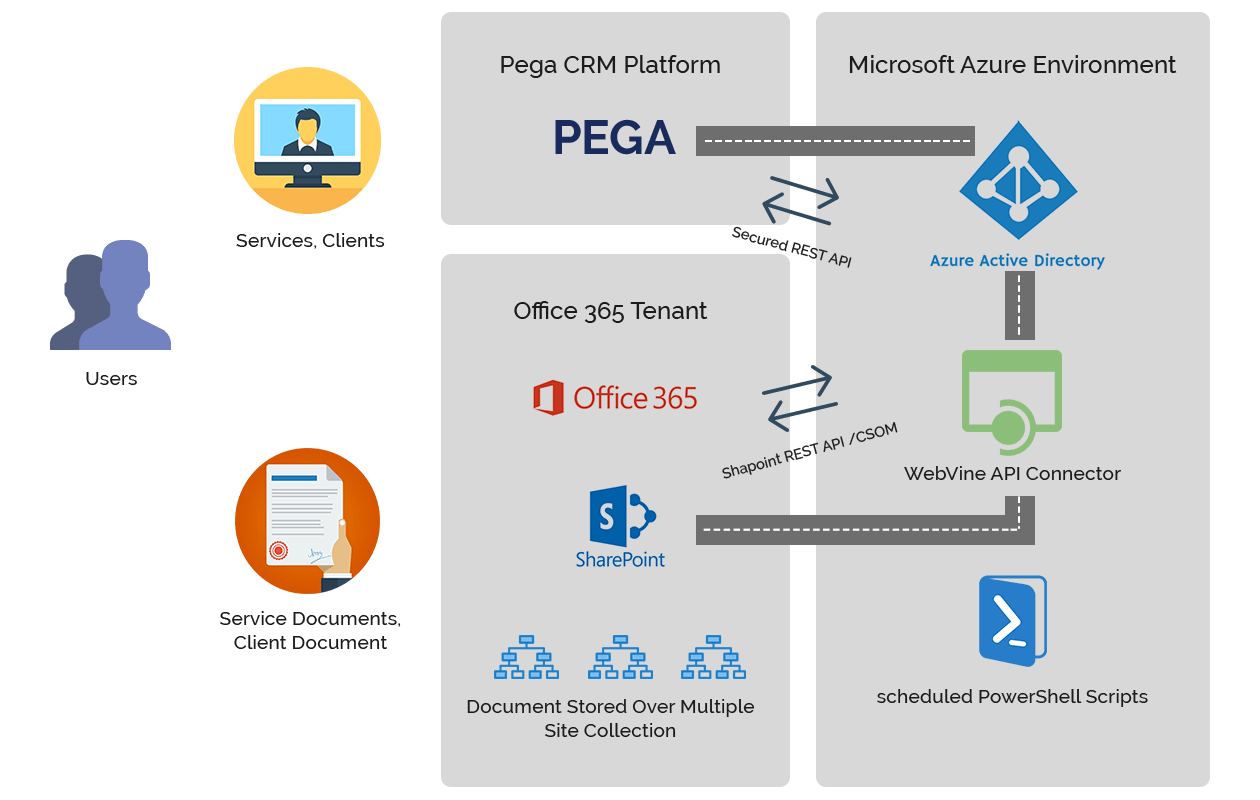 PEGA SharePoint Connector Vine