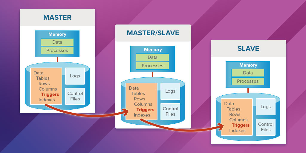 Setting up Basic MasterSlave Replication in MySQL 8 yog