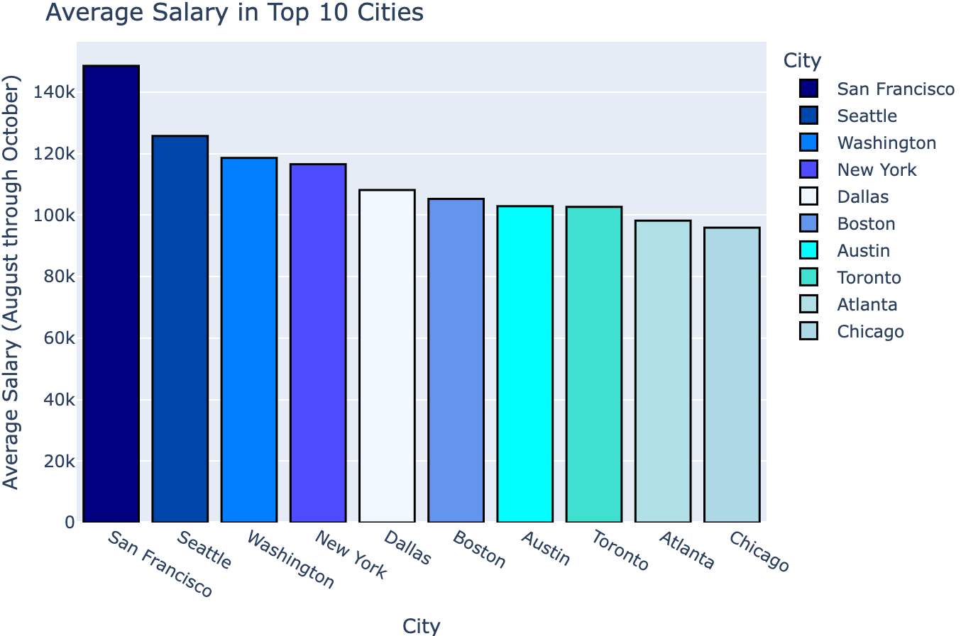 Toronto Data Science Job Market WeCloudData