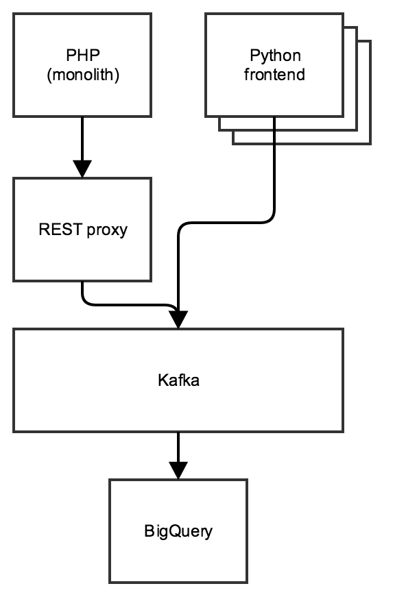 Loading data from Kafka into BigQuery with Kafka Connect
