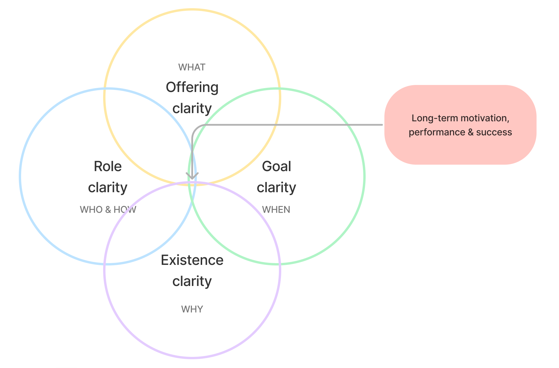 Organizational clarity