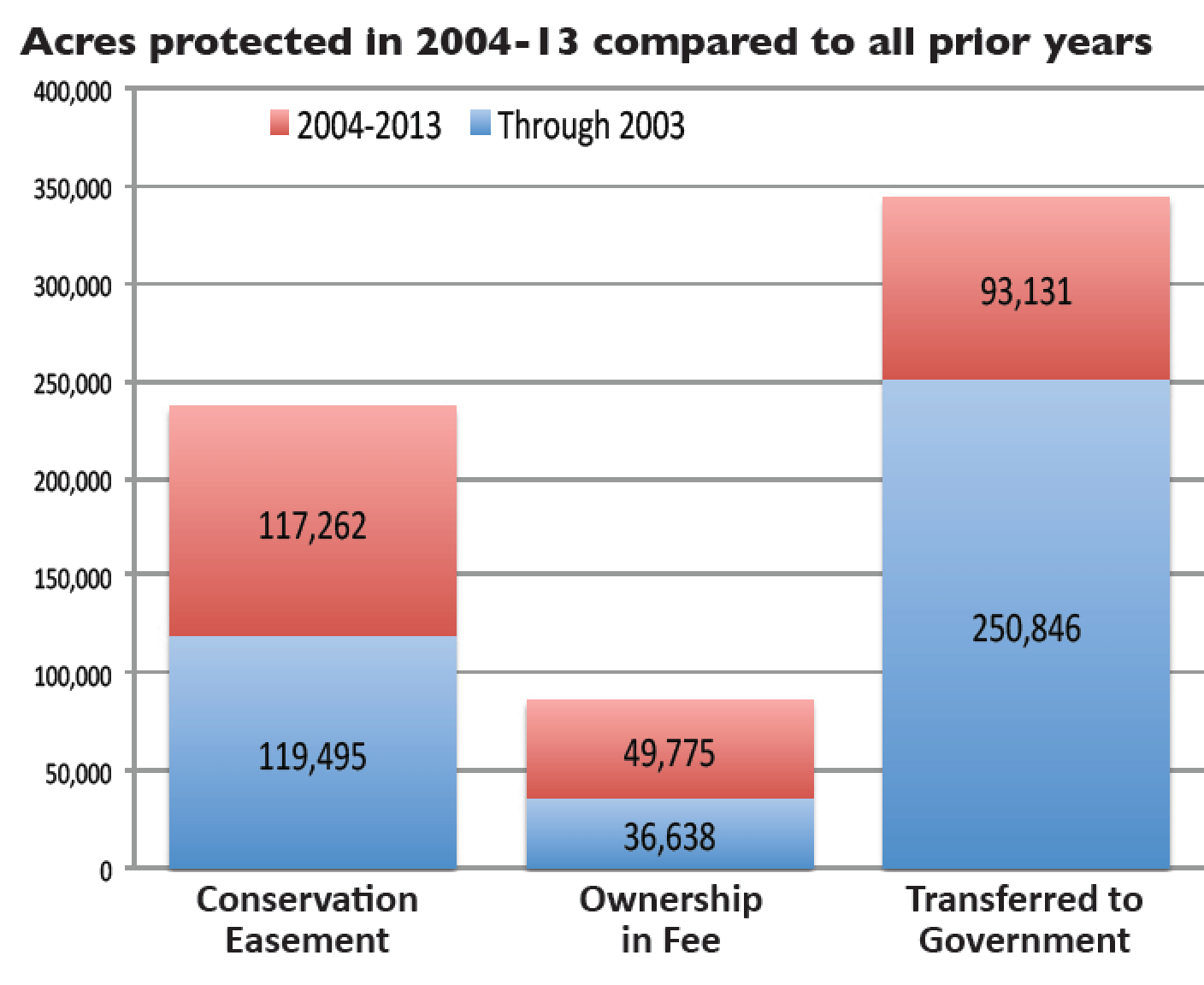 Pennsylvania Land Trusts Expand Conserved Lands by 64 in a Decade