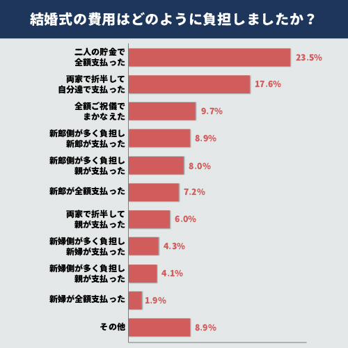 結婚 式 費用 振込 方法 smeecara