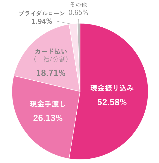 結婚式費用を支払うタイミングは？現金やカードなど支払い方法や、夫婦での分担についても先輩カップルに大調査！