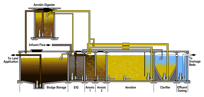 Aerobic/Anaerobic Wastewater Treatment Plants for Nitrification