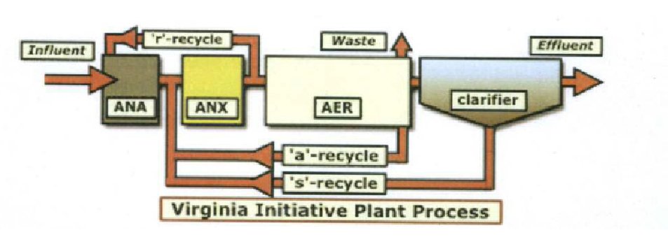 Aerobic/Anaerobic Wastewater Treatment Plants for Nitrification