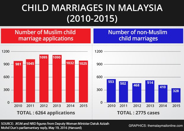No, Rosmah Mansor, you’re wrong! Child marriages are NOT