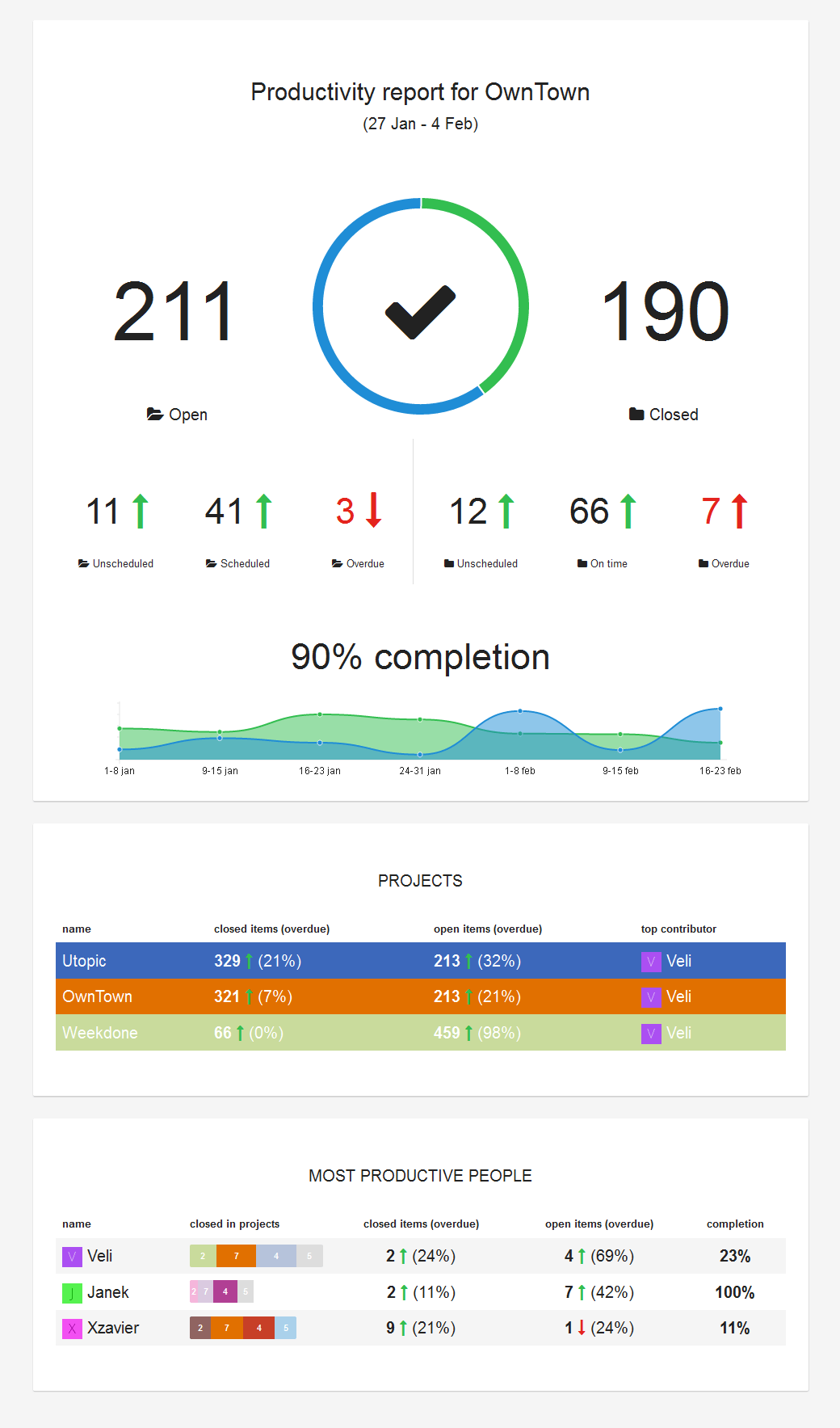 Asana reporting by Weekdone Asana Reporting by Weekdone