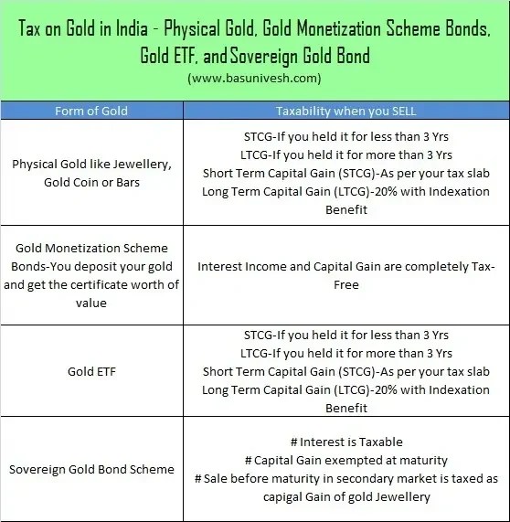 How are different forms of Gold taxed? Weekend Investing