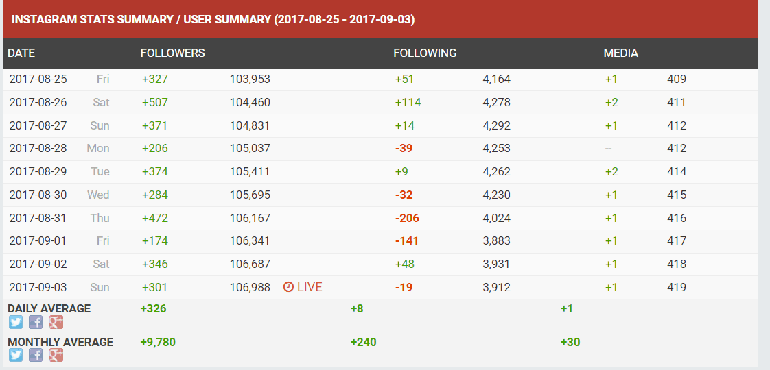 15 Unseen Instagram Tools To Grow Your Audience