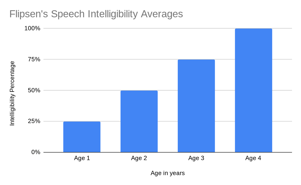 Speech Intelligibility How Well Do You Understand Your Child? Wee Speech
