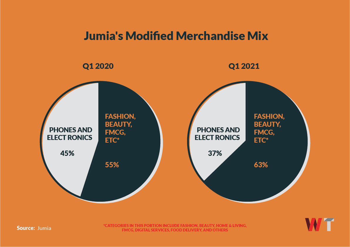 Beyond Q1 Numbers, Jumia Charts A Course From eTailer To Company