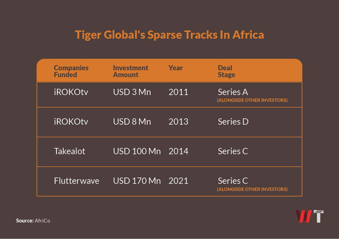100 Deals In 120 Days, Yet Tiger Global's Deal Blitz Evades African Tech