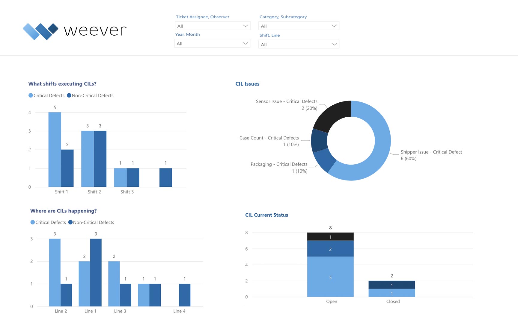 CILautonomousmaintenanceKPIreportingsoftware Weever