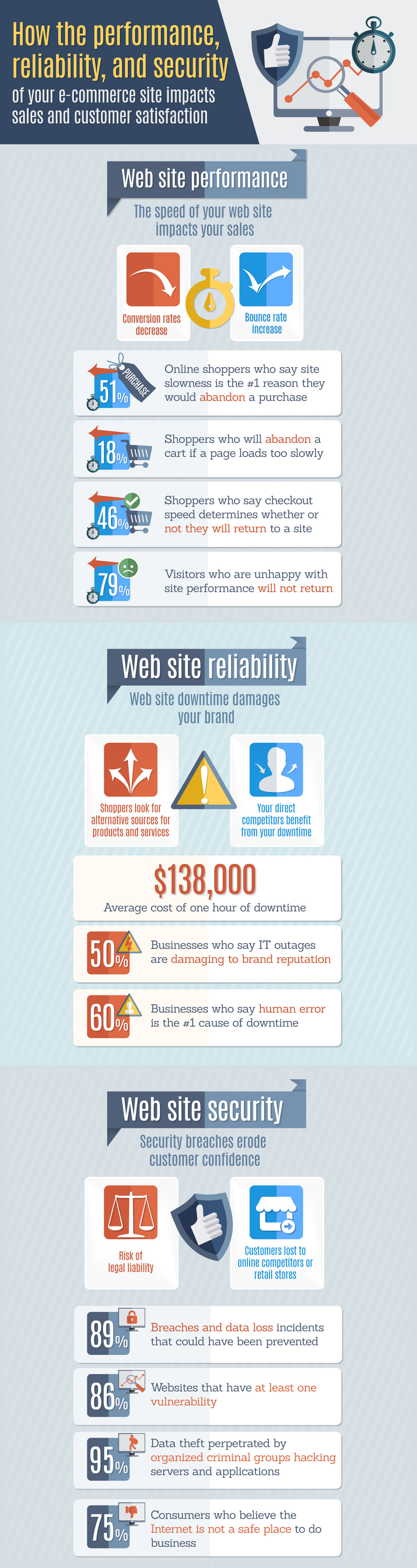 Performance Hosting wefixit Creative Digital Agency