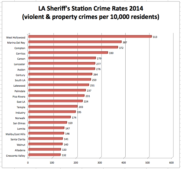 WeHo's 2014 Crime Rate Was Highest Among 23 L.A. Sheriff's Station