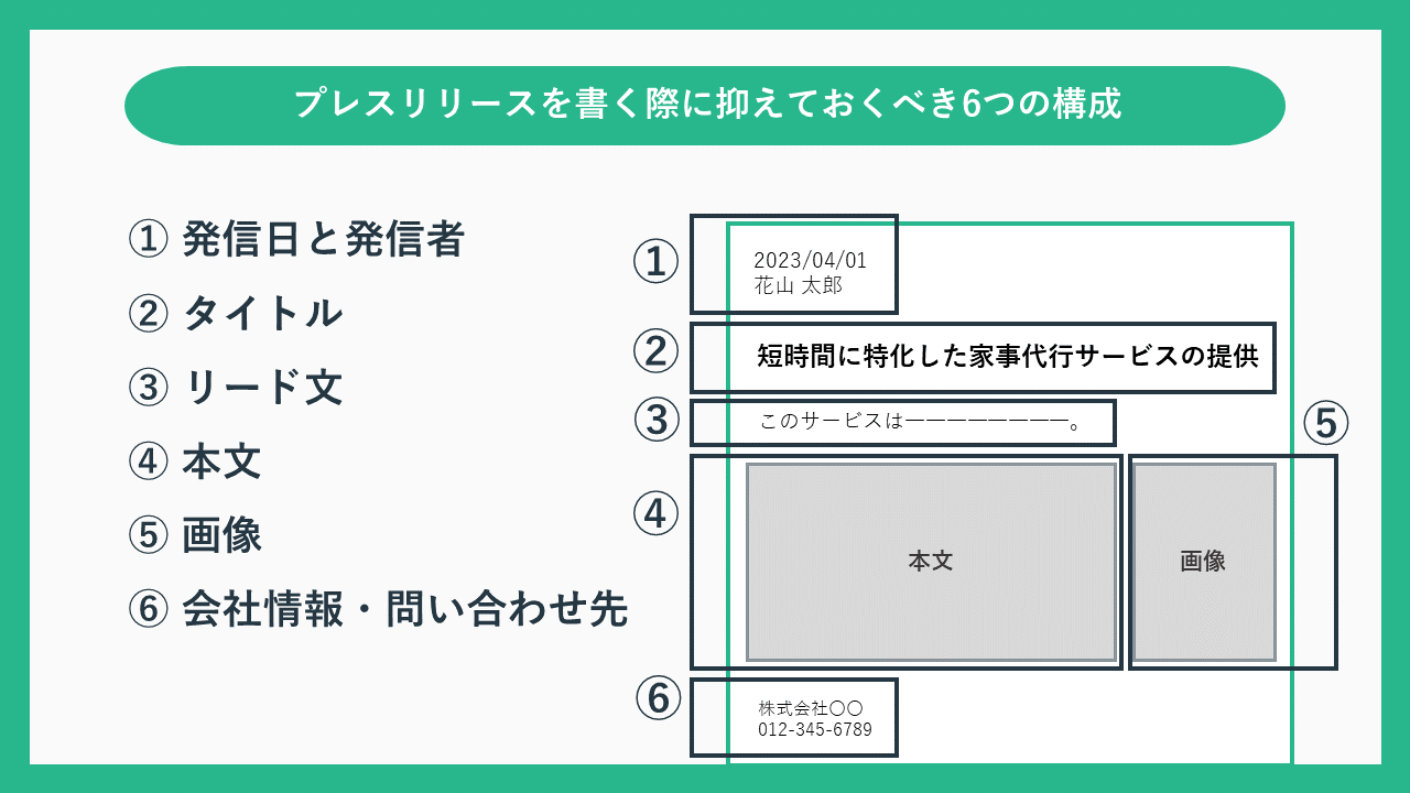 プレスリリースの書き方とは｜基本構成と文章作成のコツ8つ 株式会社Hub Works