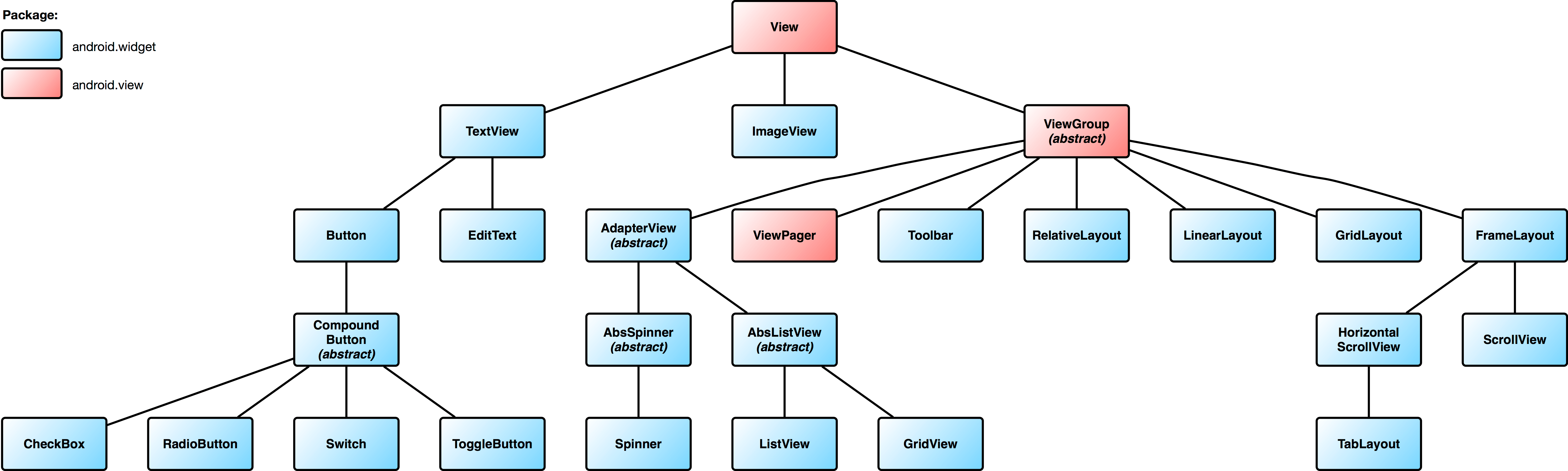 The Android View Hierarchy