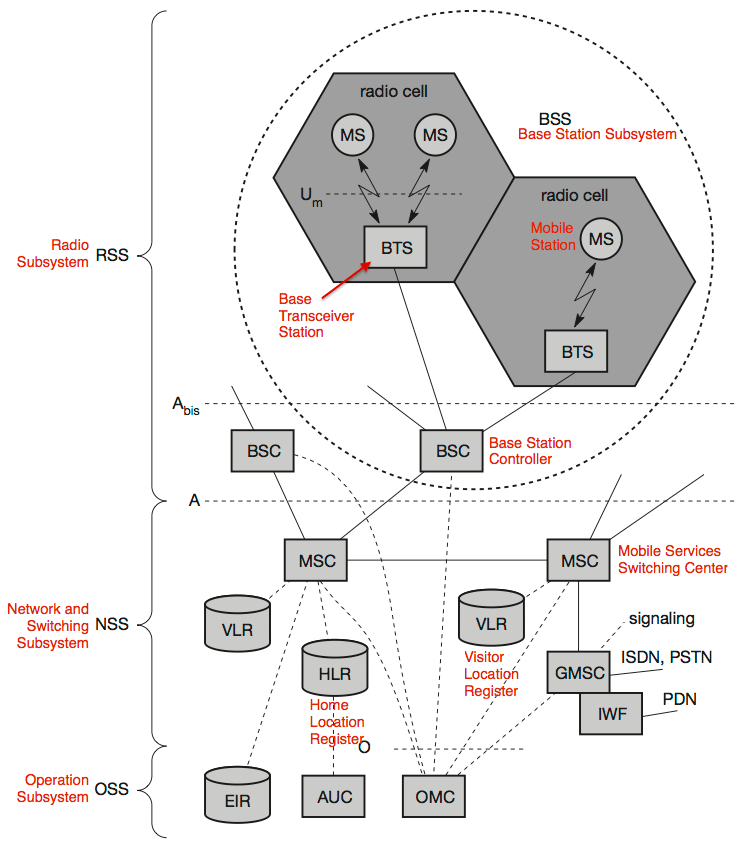 GSM Concepts