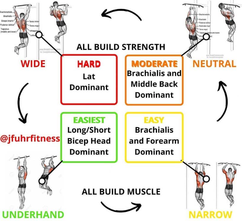 List of Types of Pullups Guide