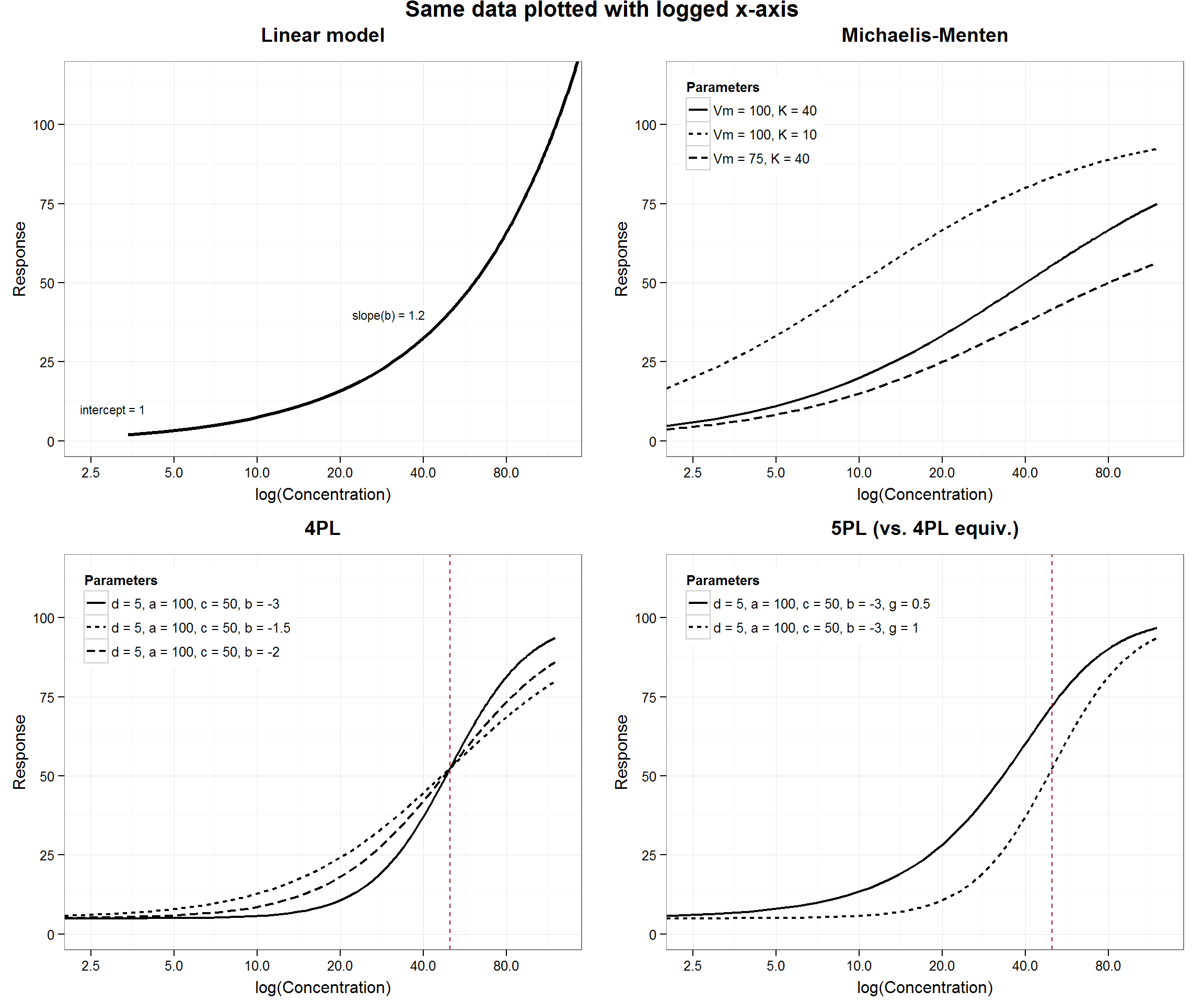 Calibration Curvefitting