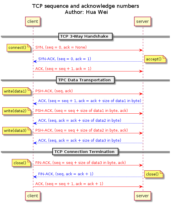TCP Sequence and Acknowledgment numbers Hua Wei's blog