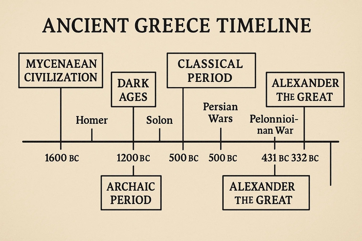 Ancient Greece Timeline Key Events That Shaped Western Civilization