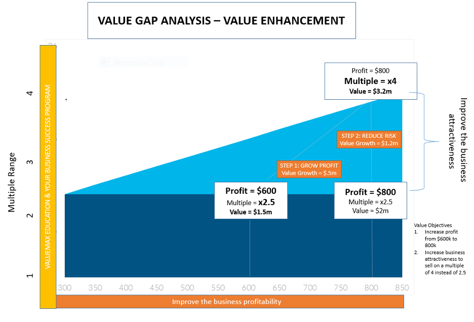 What is Your Value Gap? Weiss Advisors