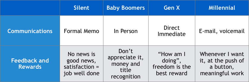 5 Strategies for Managing Generational Differences Wejungo