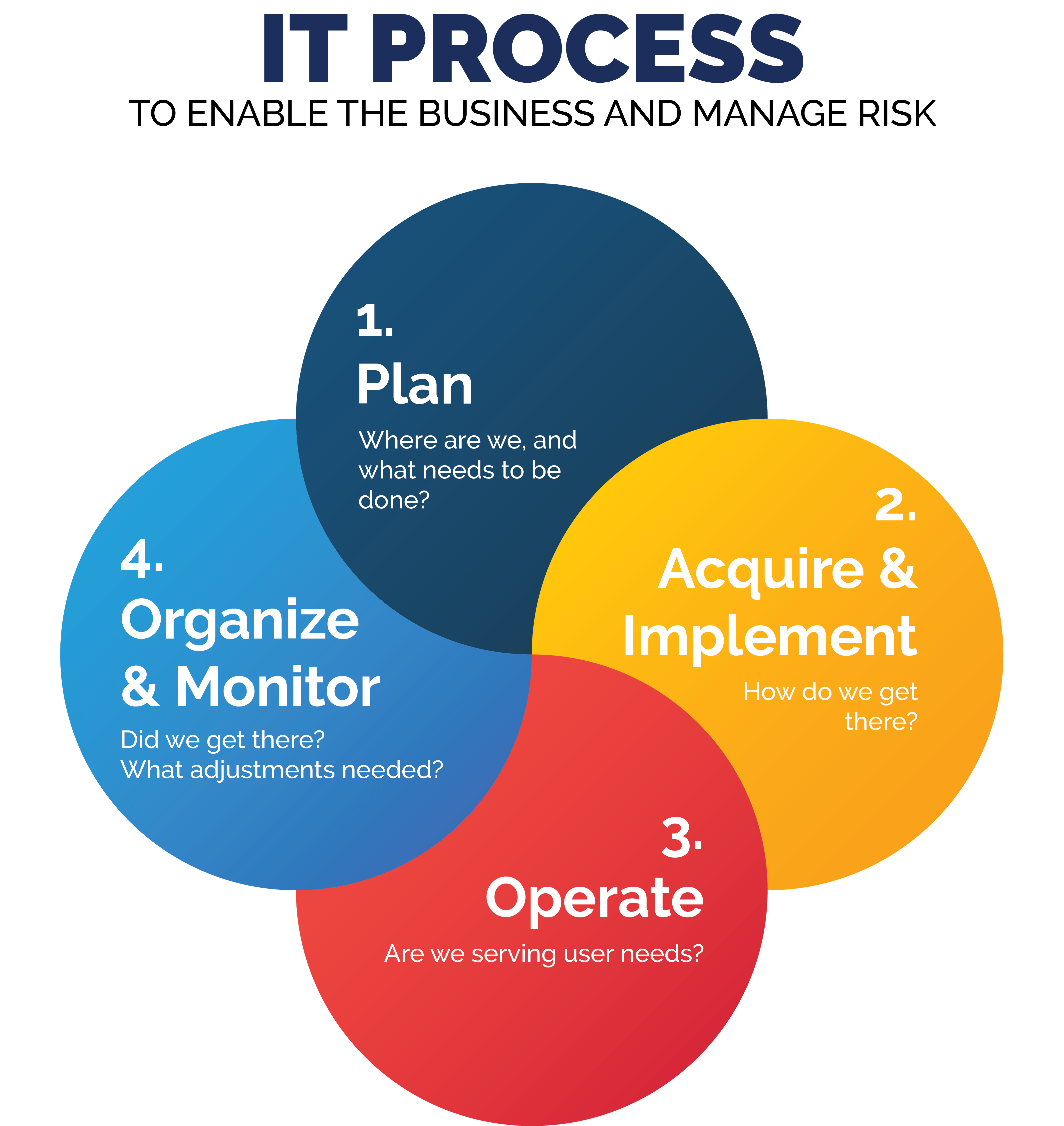 Organizing and Monitoring the Technology Environment and Processes