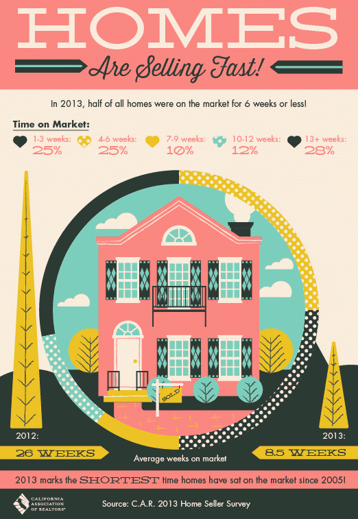 How Long Does it Take to sell a Home? to San Diego
