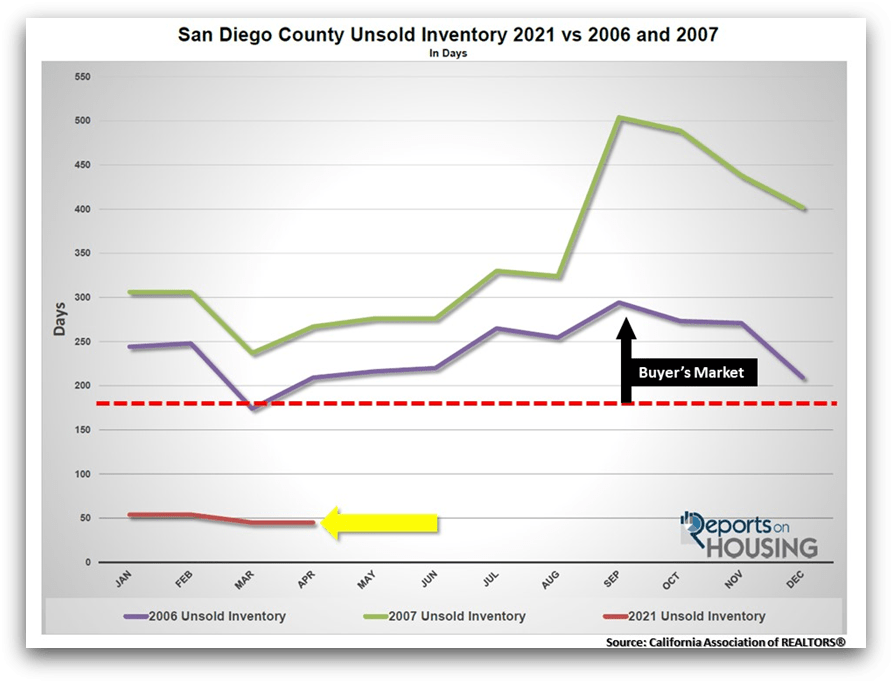 Is a Real Estate Market Crash Coming? to San Diego