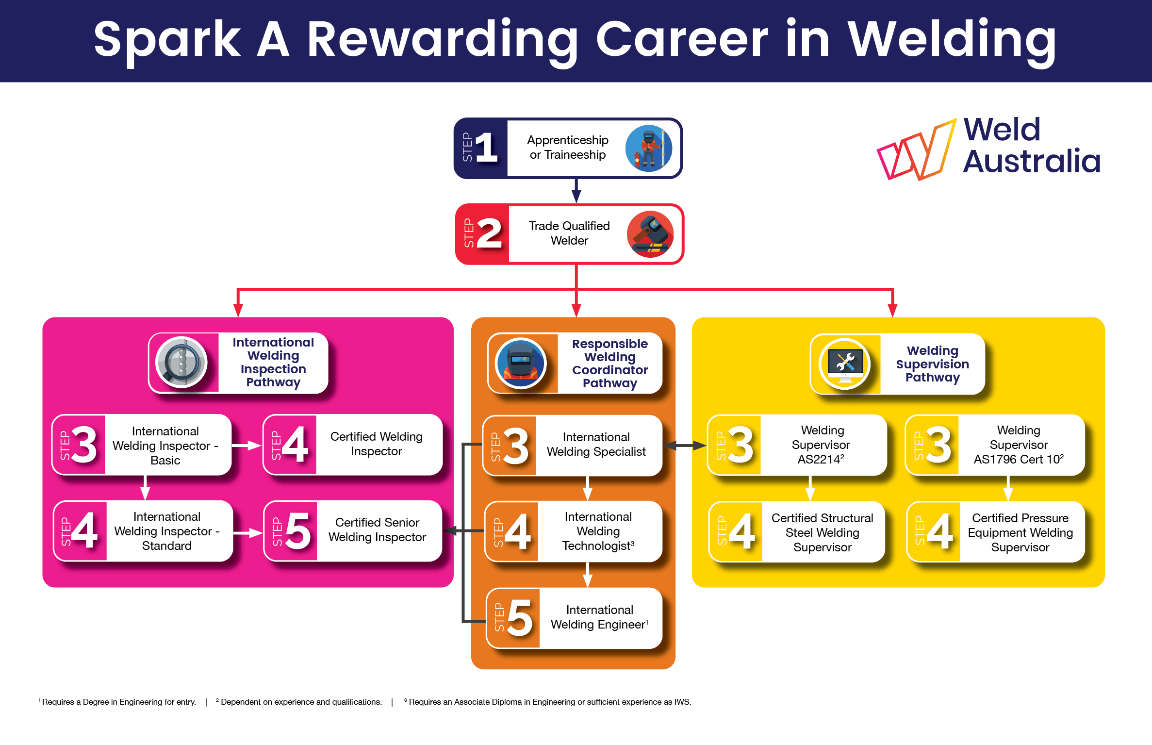 Welding as a Trade Weld Australia