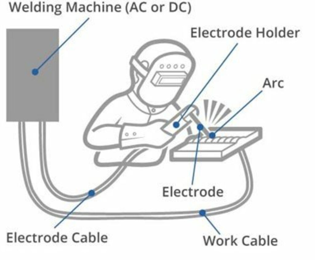 Arc vs MIG welding WelderStream