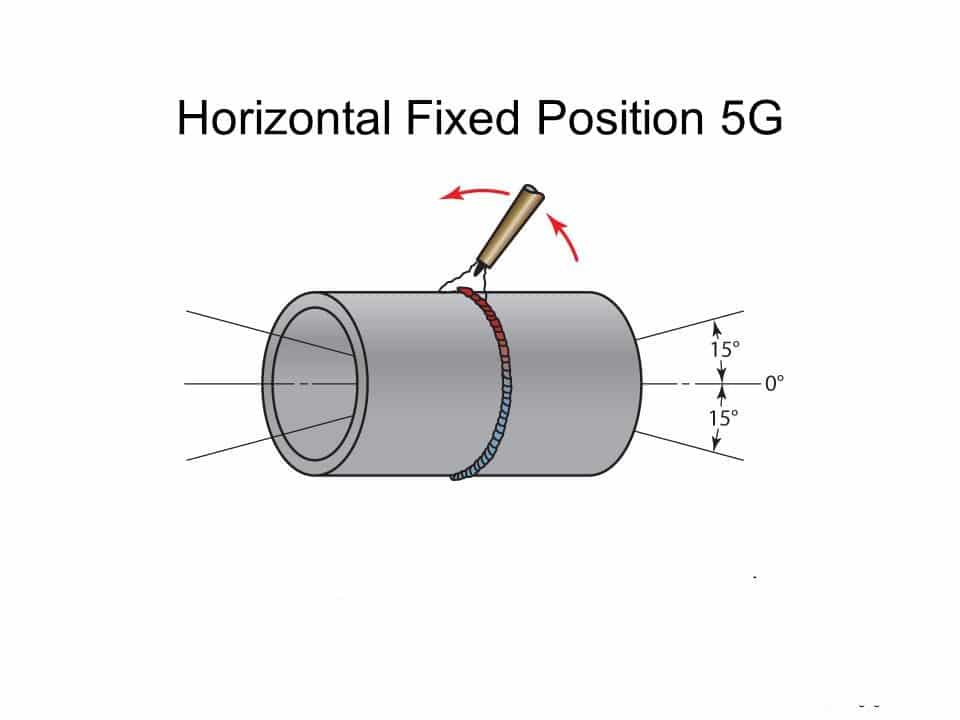 The Six must know welding positions (1G, 2G, 3G, 4G, 5G, 6G/6GR