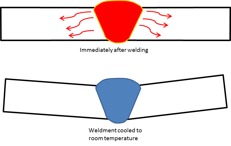 What is Stress Relieving and Why We Need It WELDING ANSWERS