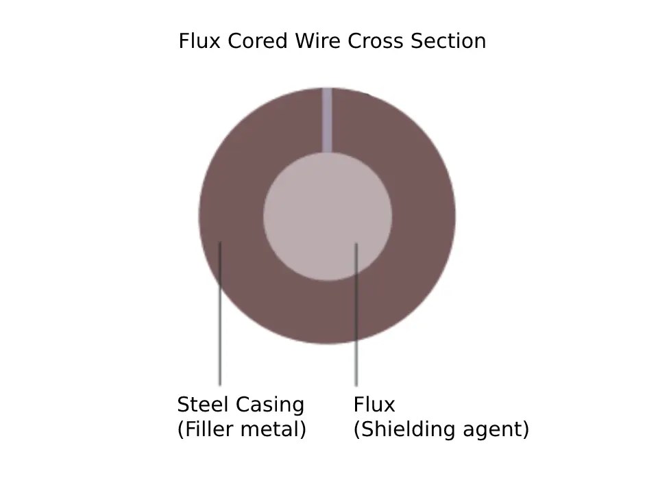 MIG Welding Wire Types & Specification