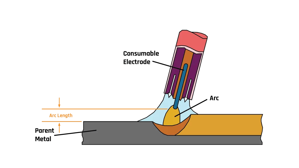 Common MIG Welding Applications [GMAW]