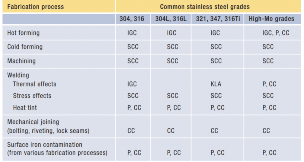 Why Welding Of Stainless Steel Is Difficult?