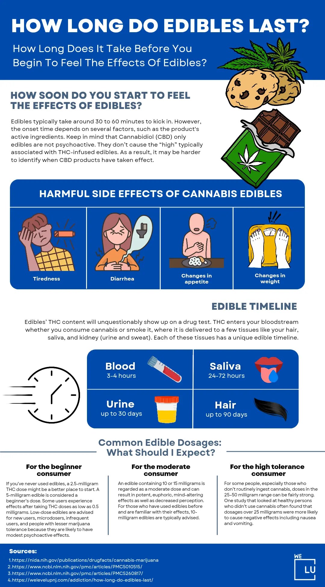 How Long Do Edibles Last? Side Effects Edibles Dosage