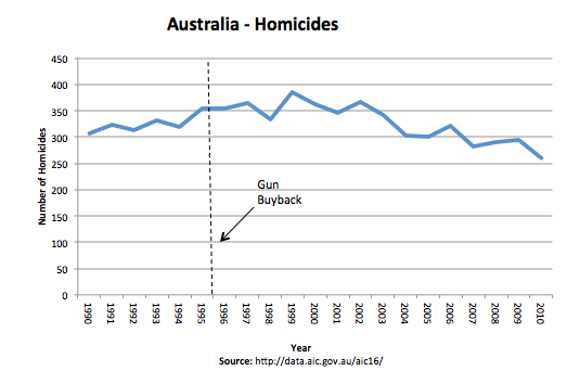 Australia Homicide rate We Like Shooting