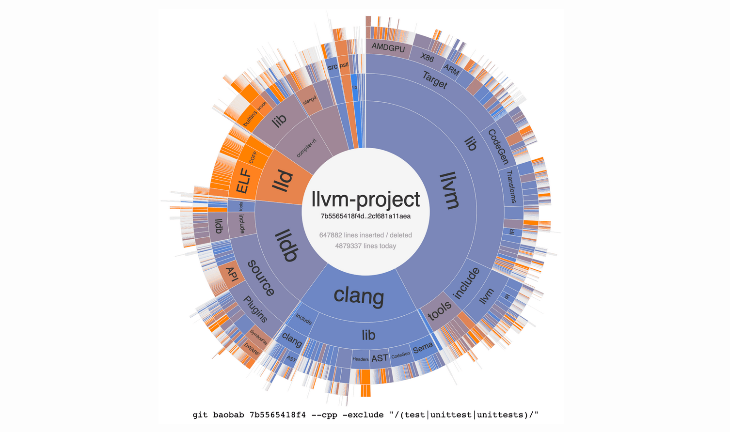GitHub weliveindetail/gitbaobab Visualize git history in a sunburst