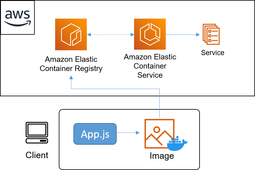 Configure ECS Respository and Deploy The Application Stack AWS Well