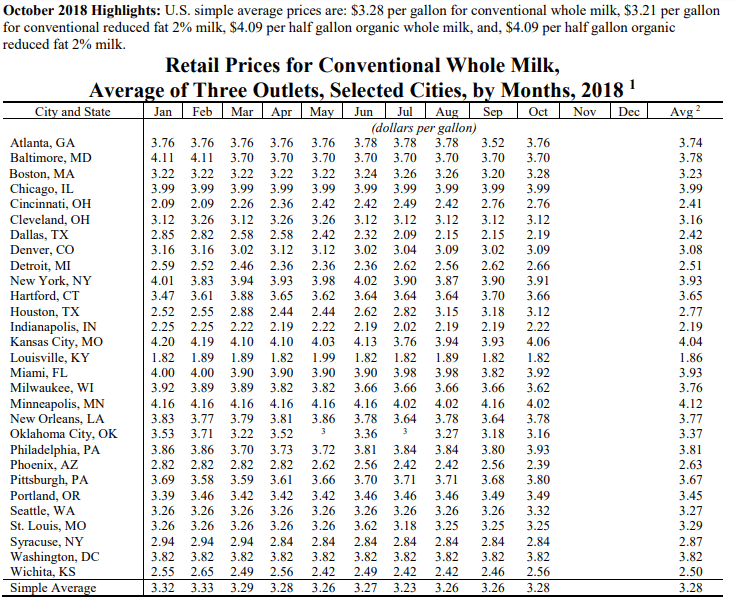 Average Grocery Bill for 2 Per Week and Month!