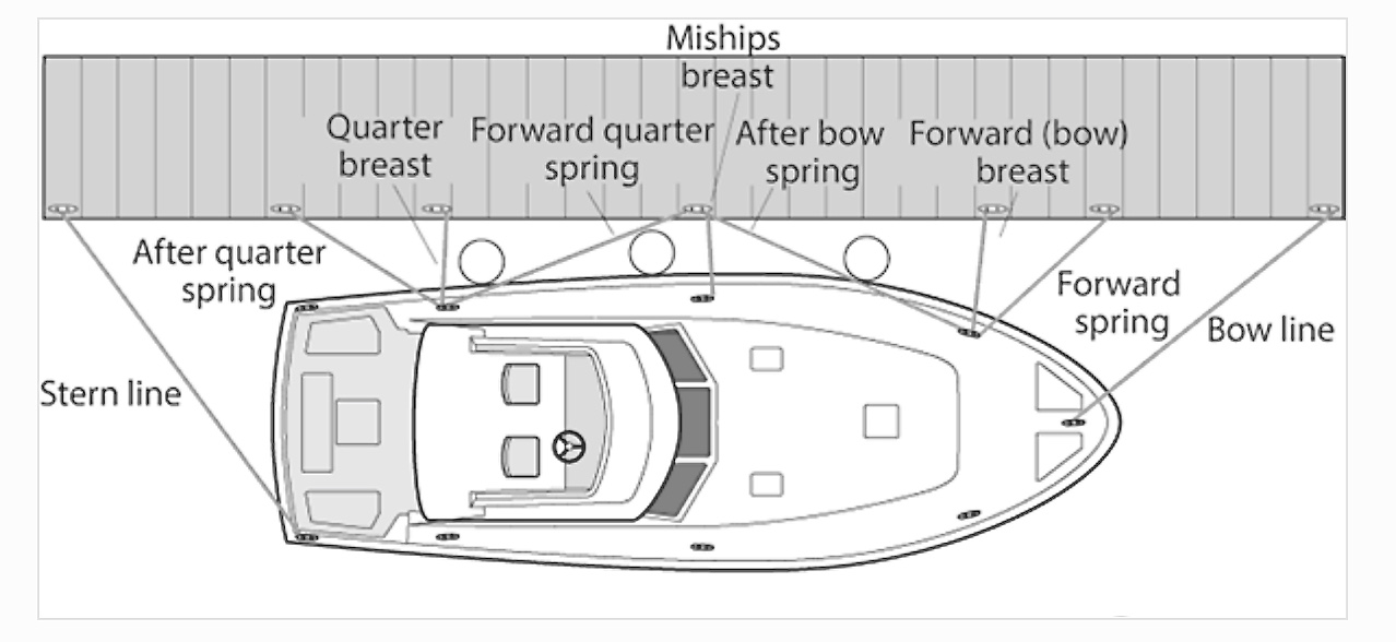 Line Handling Wellness On The Sea